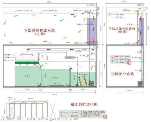 虹吸进入底滤缸,经过物理过滤和生化过滤,然后用水泵抽水,送到鱼缸里