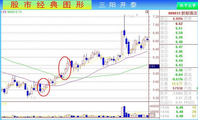 红三兵的出现,预示着后市有一波行情.
