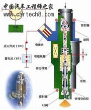 结构原理:喷油器的类型与结构a,按喷油口结构可分:轴针式,孔式.