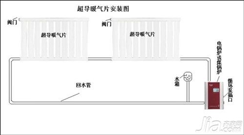 可以完全靠自然循环的方法达到取暖的效果;其缺点是上下温差较大,暖气