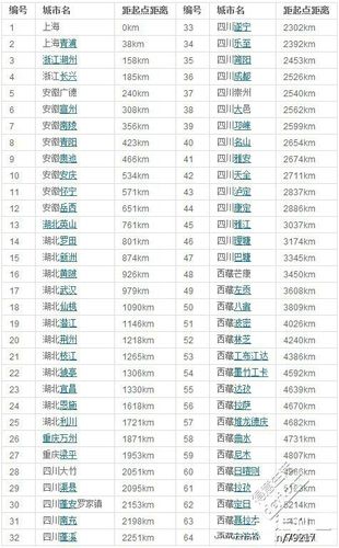 318国道全程里程表(2010年)