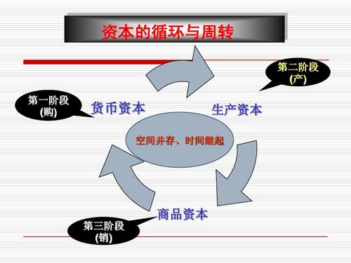 资本 的循与周环转 二阶第 段产() 第阶一段 (购) 币货资本 产生资 本