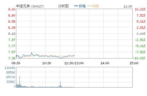 华谊兄弟周五收盘股价大跌7.57% 报收于9.04元