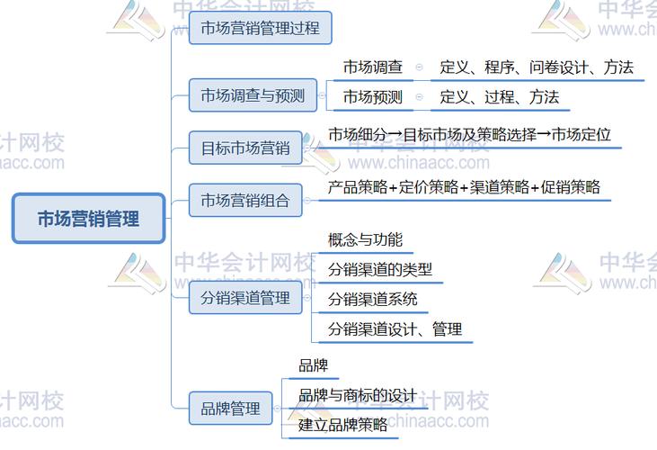 2021高级经济师《工商管理》思维导图第三章