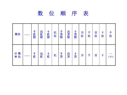 第1课时认识数位顺序表