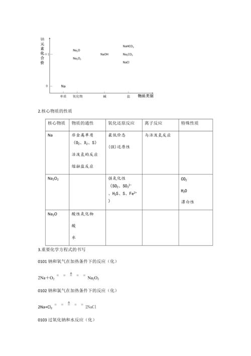 元素及其化合物价类二维图
