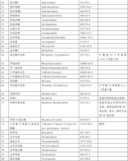 麻醉药品和精神药品品种目录