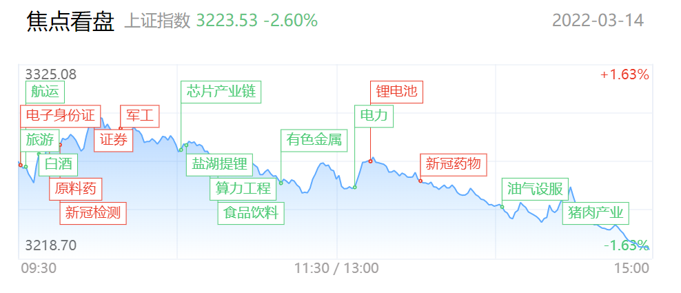 每日股市收评又遭重挫a股三大指数均跌超2恒生指数创6年新低后市行情
