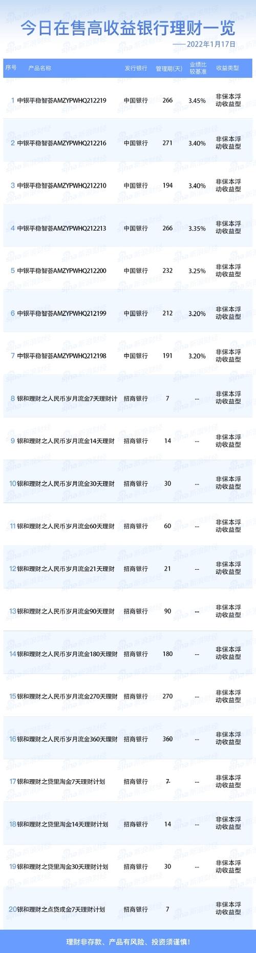 银行1月17日在售高收益理财产品