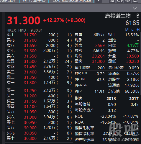 达晨投资的康希诺港股上市暴涨