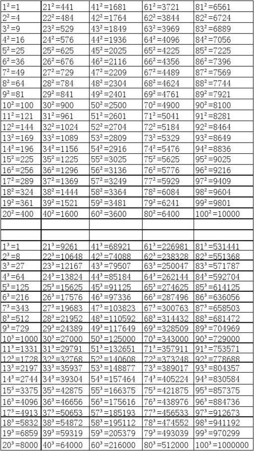 公务员考试资料分析模块秒杀1-20平方立方表