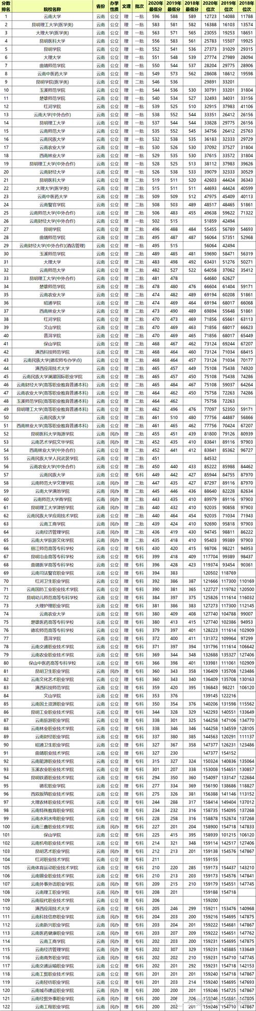 云南高考志愿参考数据1000多所大学录取分数线和位次号请收藏