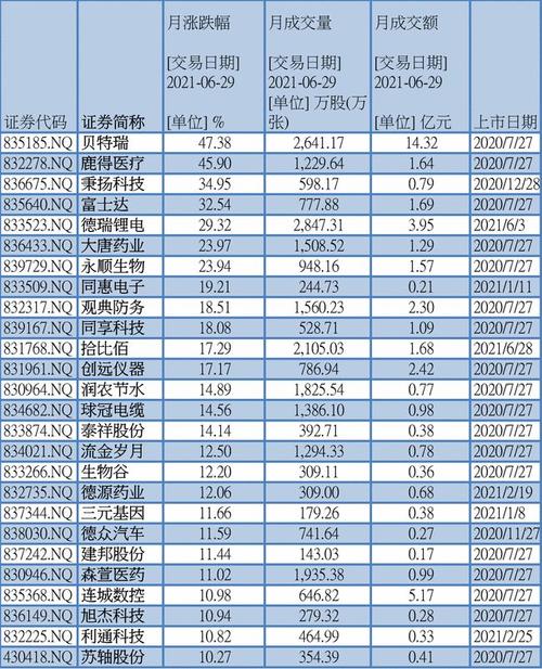 月成交量方面,两只精选层"新兵"德瑞锂电,智新电子排在前列,成交量均