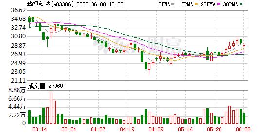 华懋科技6月9日公布2021年年度分红实施方案:以3.