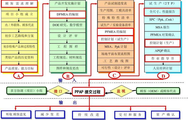 流 程 图 第1页 (共1页,当前第1页) 你可能喜欢 ppap过程流程图示例