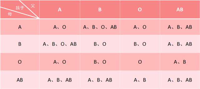亲子鉴定除了基因测序,血型也可以作为常识推断