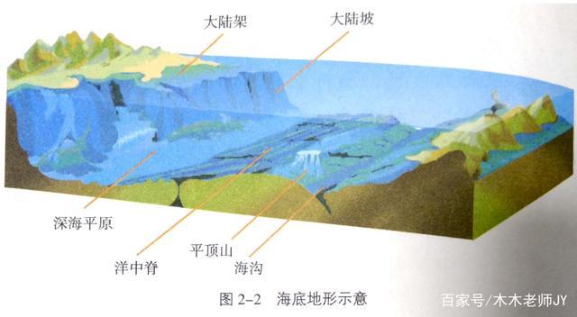 尽管世界各大洋的洋底形态各不相同,但基本上都是由大陆架,大