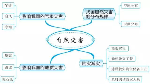 初中地理思维导图:自然灾害