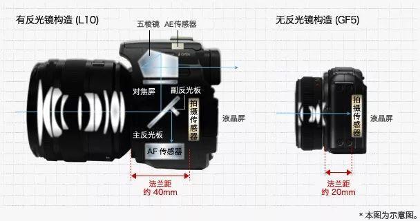 微单比单反更小巧轻便   因为上面提到的微单相比单反缺少了反光板和
