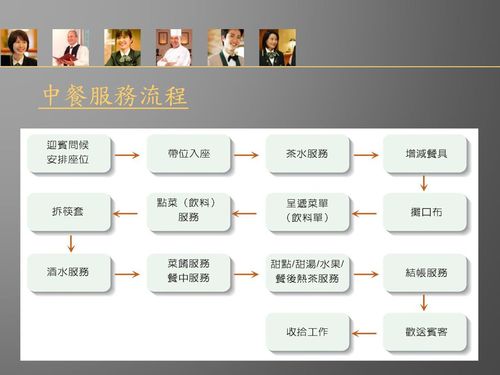 架                               8                 中餐服务流程