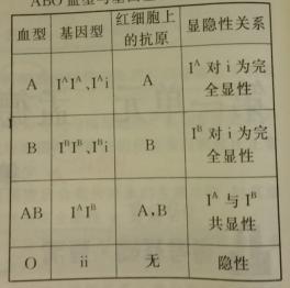 生物高中:据abo血型abo血型与基因型和抗原的关系表,回答下列问题:(2)