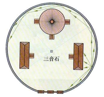               天坛回音壁的四周