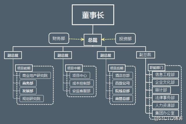 万科,华润,万达内部管理架构!