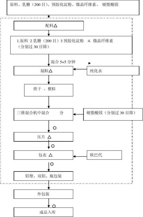 > 固体制剂车间主要过程控制点某片剂(双铝,铝塑包装)工艺流程图 1