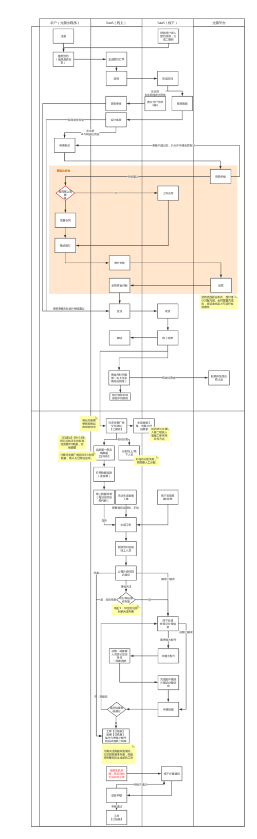 售前 售后业务流程图-11.12