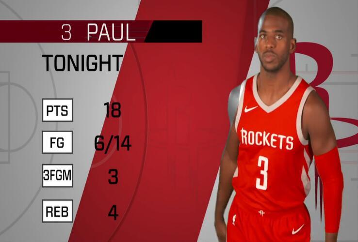 湖人球员兰德尔出场33分钟19投13中拿下了29分15篮板6助攻,湖人遗憾