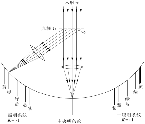 光栅衍射                        光栅衍射光谱示意图 当望远镜