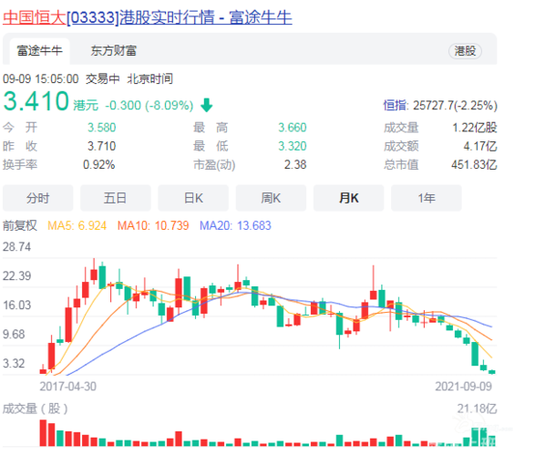 中国恒大股票跌破发行价了