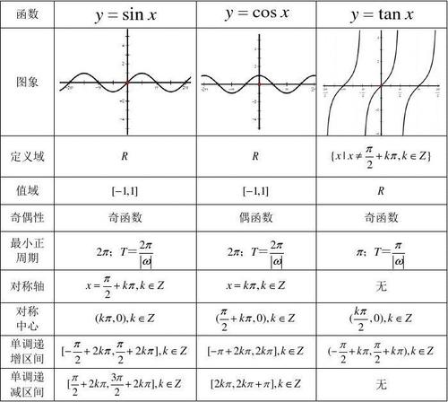 6,会作出含有绝对值的正弦,余弦,正切函数图象.