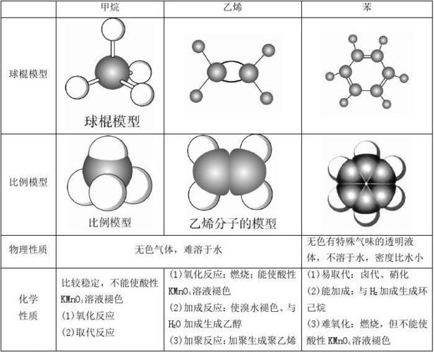 高考化学大一轮复习第9章第1节考点1甲烷,乙烯和苯的结构与性质教师