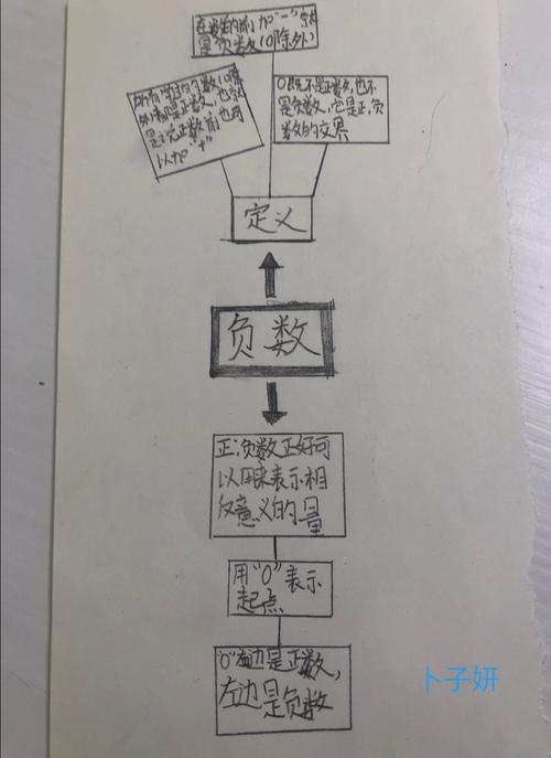 《负数》单元思维导图