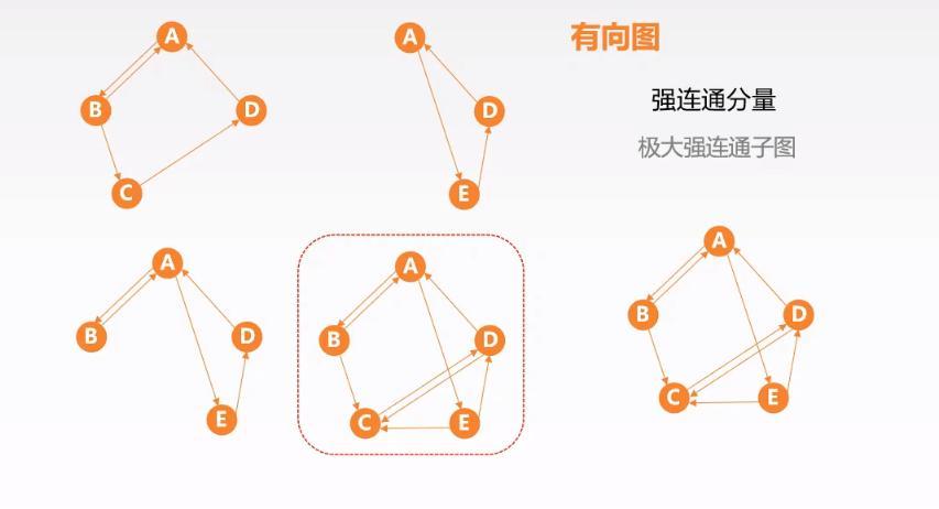 连通分量(极大连通子图) 连通分量即是极大连通子图  定义: 即连通子