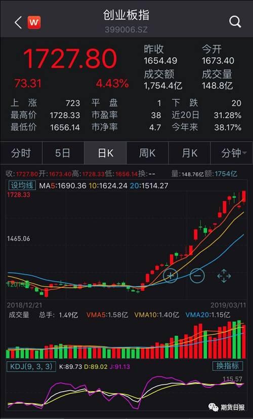 期货 期货分析评论 > 正文    97%股票收涨 创业板指反弹再创近期新高