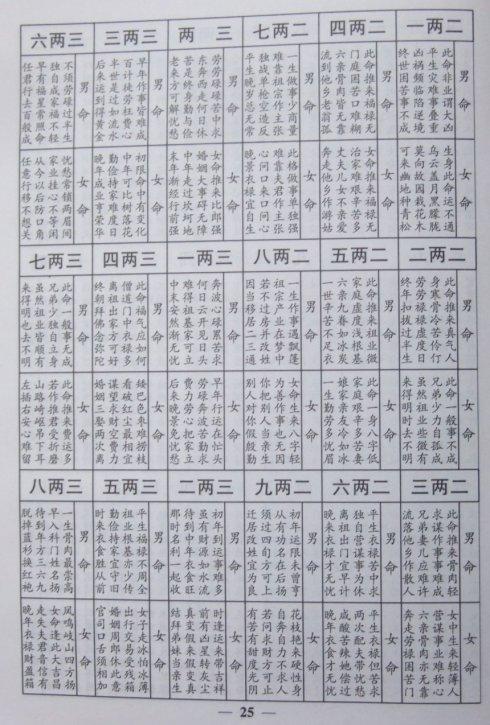 【袁天罡先师神数:称骨算命表】