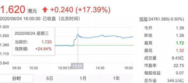国美电器:黄光裕到底已经出狱,股票就敢这么疯涨?