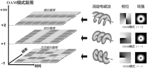 以实现物理特征显著区别与传统平面波的涡旋电