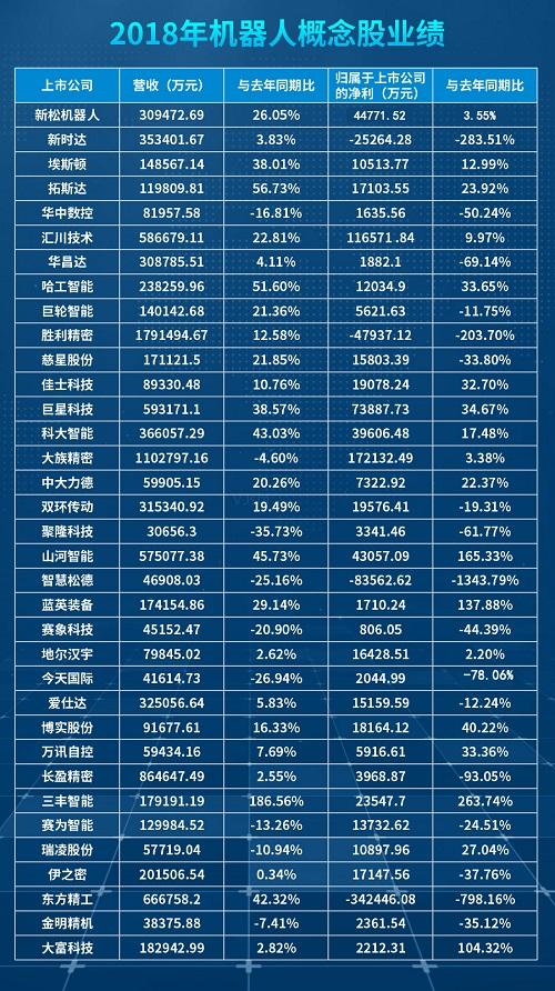 35家机器人概念股业绩:近一半净利下跌 高亏损34亿