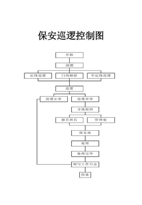保安巡逻控制图ppt