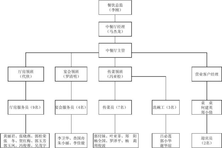 中餐厅组织架构图