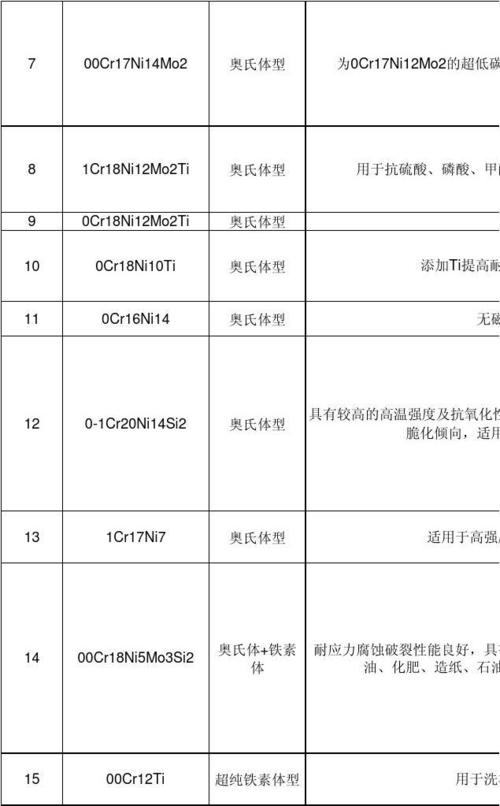 国内外常用不锈钢牌号对照表,硬度换算表,硬度对照表