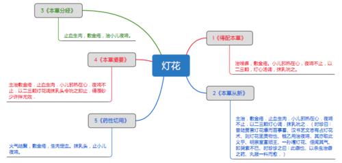 灯花_思维导图_中药学_药材来源详解.pdf 1页
