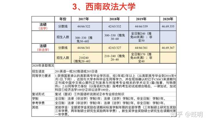 求助下 西南政法大学 研究生学费以及奖学金的状况?