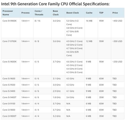 英特尔酷睿i5-9600k,则采用6核6线程,最高频率为4.