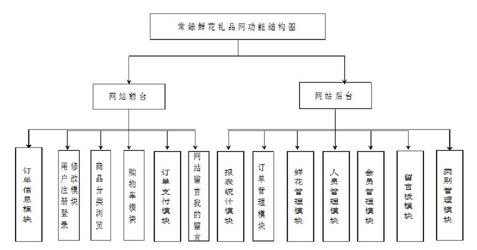 net下网上花店销售管理系统软件设计与实现