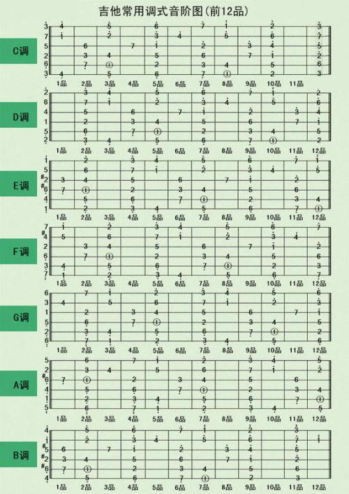 如下图: 常用调式的音阶图:   评论0 0