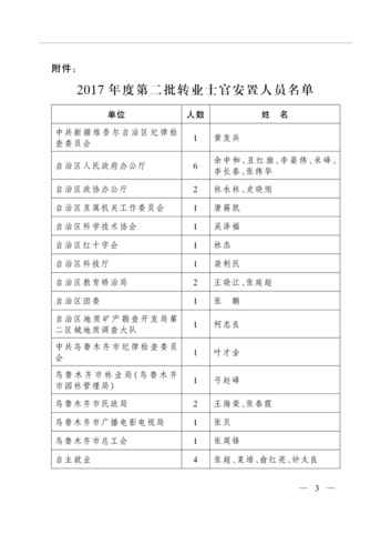 自治区人民政府办公厅关于下达2017年度第二批转业士官安置计划的通知
